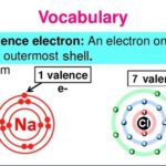 9th class Chemistry unit 1.4, Fundamentals of chemistry, Valency ویلنسی کیمسٹری میں