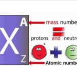 9th class Chemistry unit 1.9, Atomic number and mass number اٹامک نمبر اور ماس نمبر