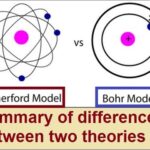 9th class Chemistry unit 2.6, Difference between Rutherford and Bohr atomic models