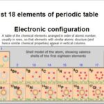 9th class Chemistry unit 2.9, Electronic configuration of first few elements