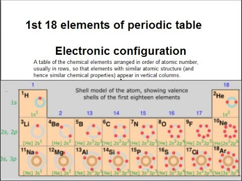 9th class Chemistry unit 2.9, Electronic configuration of first few elements