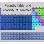 9th class Chemistry unit 3.1, History of periodic table