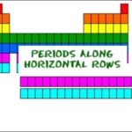 9th class Chemistry unit 3.3, Periods of periodic table