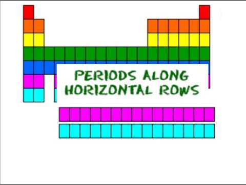 9th class Chemistry unit 3.3, Periods of periodic table