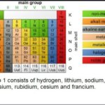 9th class Chemistry unit 3.4, Groups of periodic table