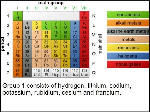 9th class Chemistry unit 3.4, Groups of periodic table