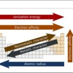 9th class Chemistry unit 3.5, Periodicity of properties i