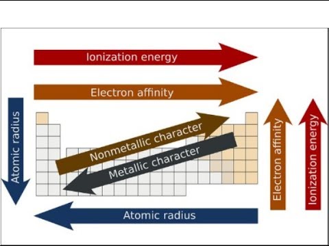 9th class Chemistry unit 3.5, Periodicity of properties i