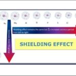 9th class Chemistry unit 3.6, Shielding effect of electrons