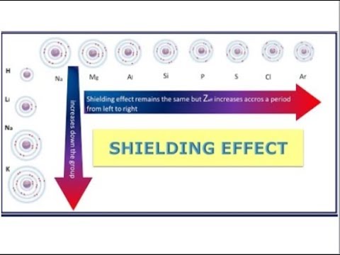 9th class Chemistry unit 3.6, Shielding effect of electrons