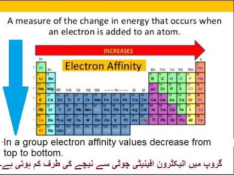 9th class Chemistry unit 3.8, Electron affinity