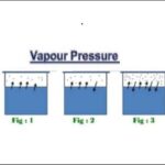 9th class Chemistry unit 5.7, vapour pressure