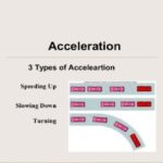 9th class Physics unit 2.12, Acceleration