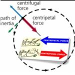 9th class Physics unit 3.15, Forces and dynamics, Centripetal Force