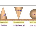 9th class Physics unit 4.10, States of Equilibrium