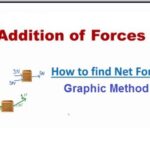 9th class Physics unit 4.2, Addition of forces by Graphic method