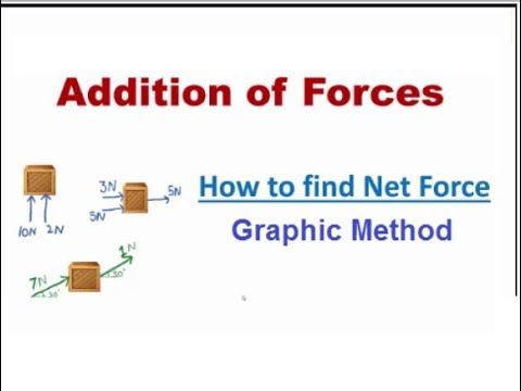 9th class Physics unit 4.2, Addition of forces by Graphic method