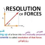 9th class Physics unit 4.3, Resolution of forces