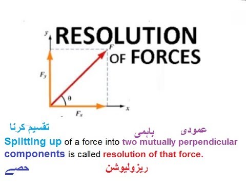 9th class Physics unit 4.3, Resolution of forces