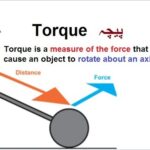 9th class Physics unit 4.5,  Torque Force