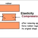 9th class Physics unit 7.8,  What is Elasticity?