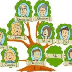 Aao English seekhein, for kids Class 1, Learn names of extended family