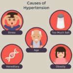 Causes of High Blood Pressure in Urdu