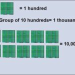 Math class 3 L 3, Regrouping of hundreds  into thousand in Urdu