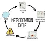 Metacognition skills